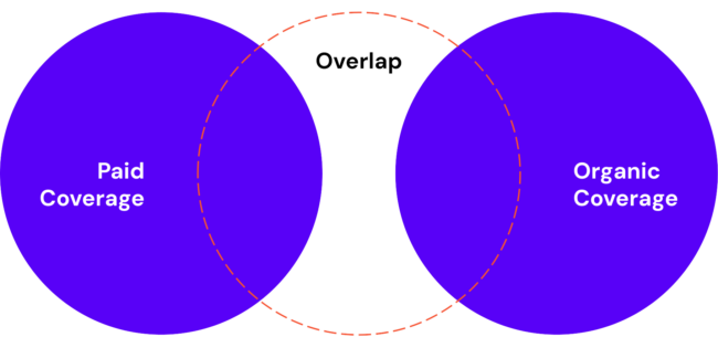 paid_coverage_organic_coverage__overlap