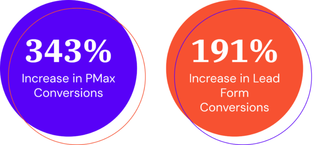 increase_in_conversions_343%_increase_in_lead_form_conversions_191%