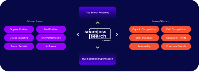 internal_factors_external_factors_true_search_reporting