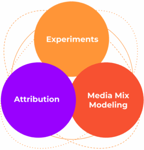 experiment_attribution_MMM_venn_diagram